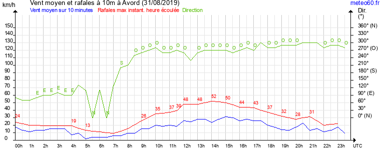 vent moyen et rafales