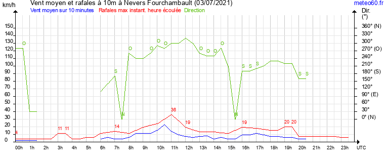 vent moyen et rafales