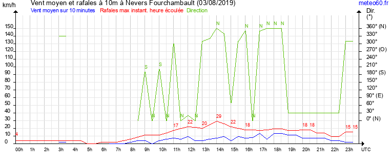 vent moyen et rafales