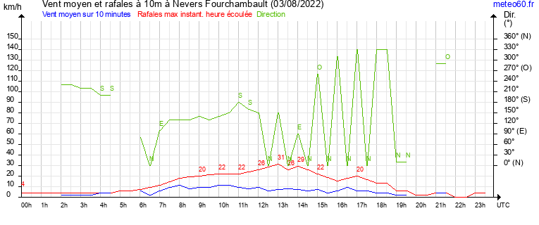 vent moyen et rafales