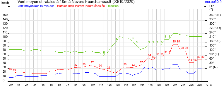 vent moyen et rafales