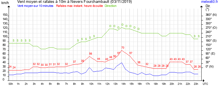 vent moyen et rafales