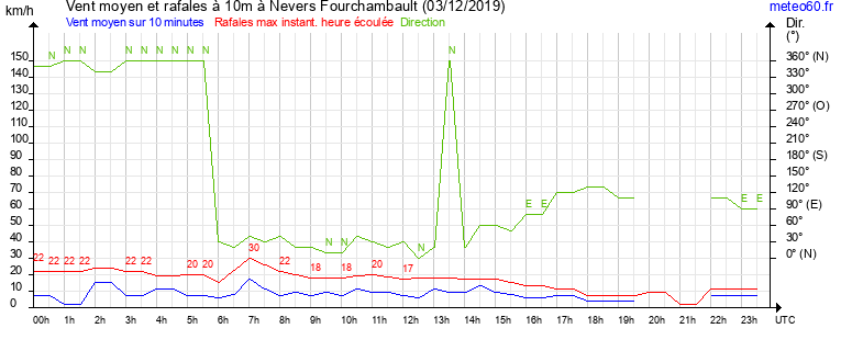 vent moyen et rafales