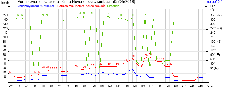 vent moyen et rafales