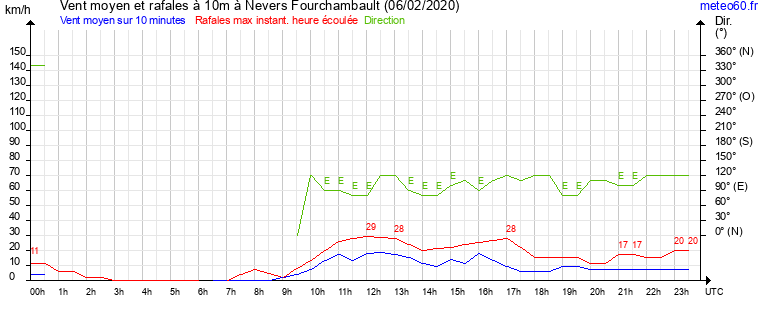 vent moyen et rafales