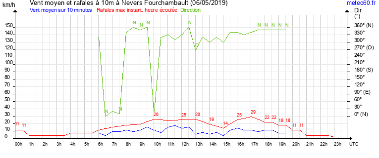 vent moyen et rafales