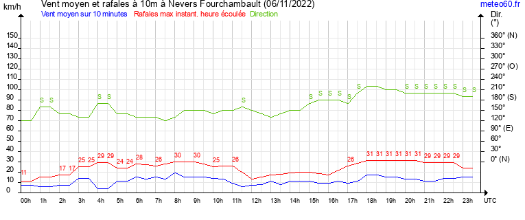 vent moyen et rafales