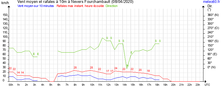 vent moyen et rafales