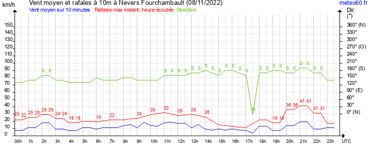 vent moyen et rafales