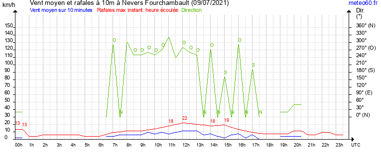 vent moyen et rafales