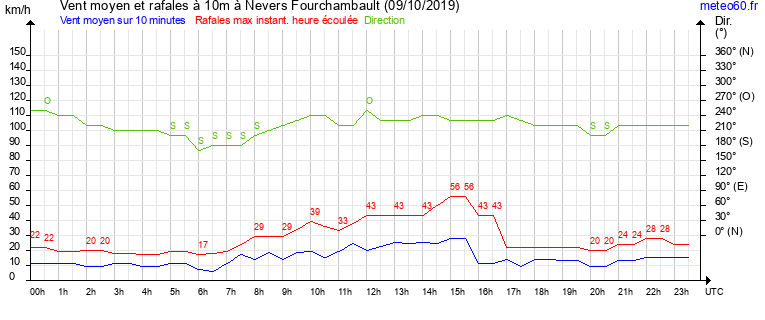 vent moyen et rafales