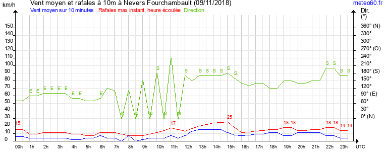 vent moyen et rafales