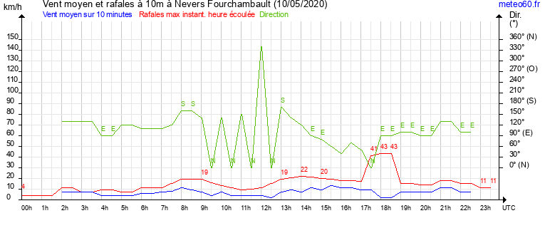 vent moyen et rafales