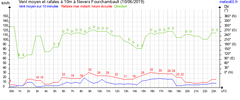 vent moyen et rafales