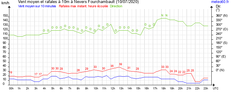 vent moyen et rafales