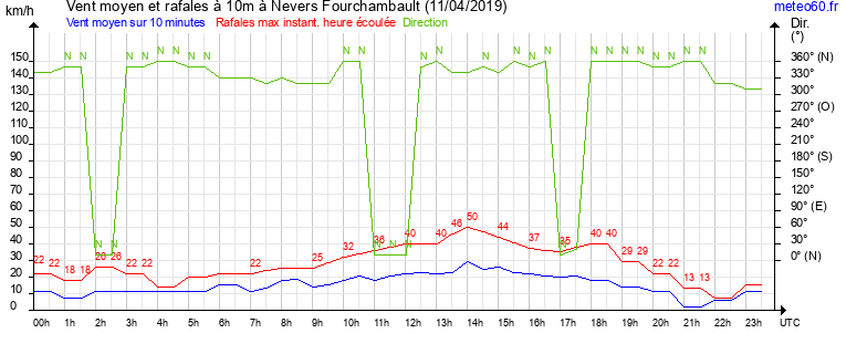 vent moyen et rafales