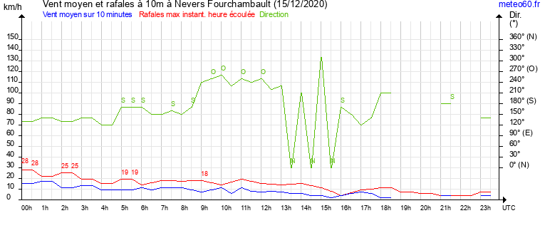 vent moyen et rafales