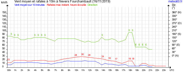 vent moyen et rafales