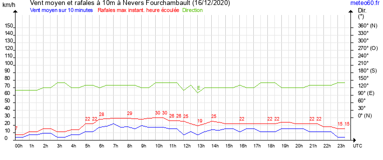 vent moyen et rafales