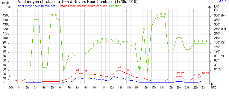 vent moyen et rafales