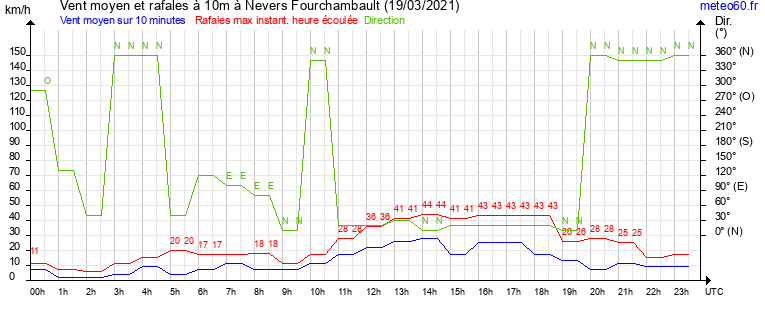 vent moyen et rafales