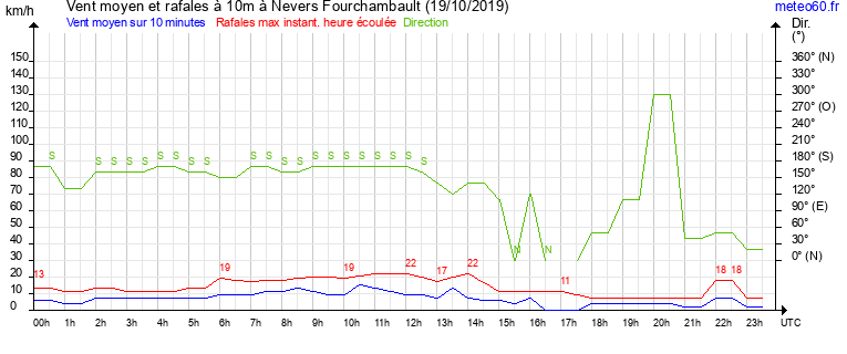 vent moyen et rafales