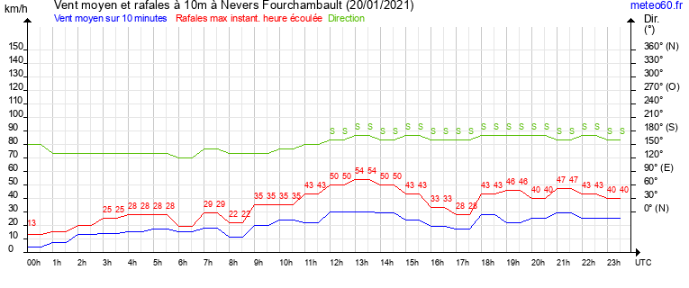 vent moyen et rafales