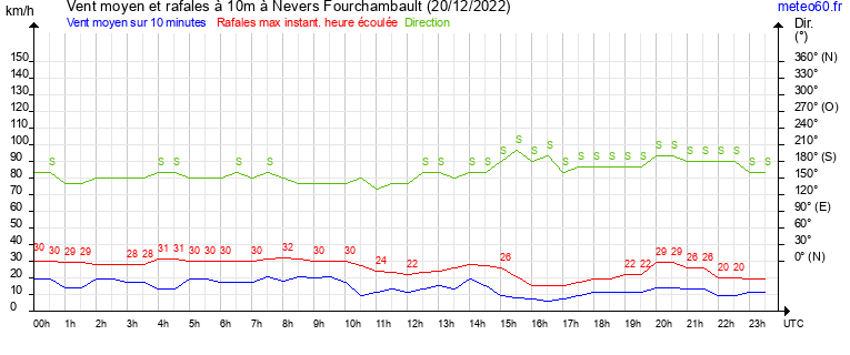 vent moyen et rafales