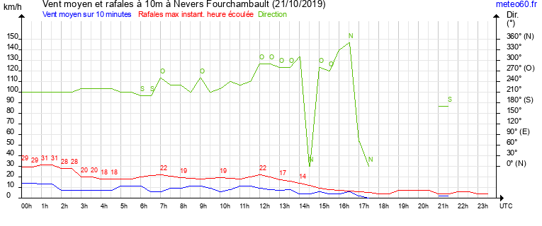 vent moyen et rafales