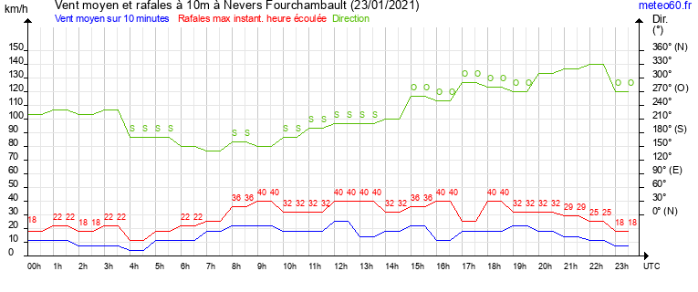 vent moyen et rafales