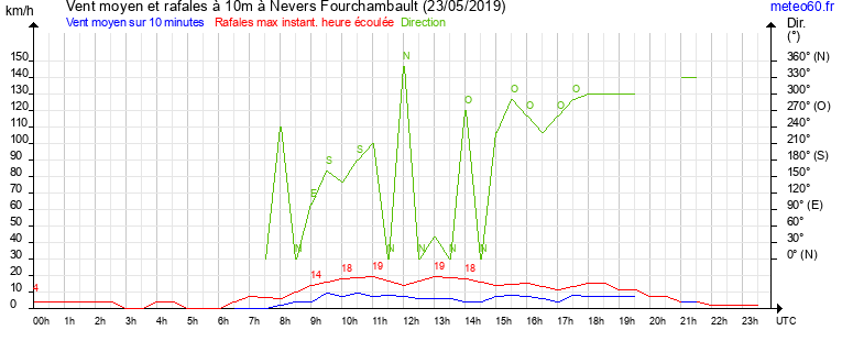 vent moyen et rafales