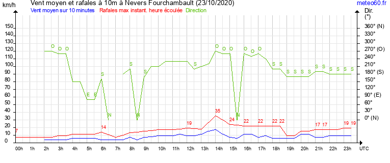 vent moyen et rafales