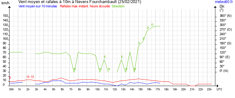 vent moyen et rafales