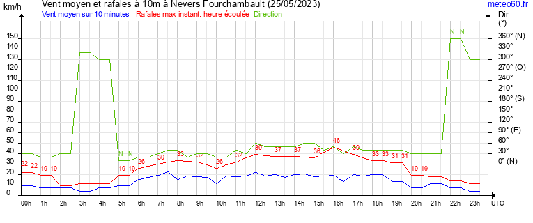 vent moyen et rafales