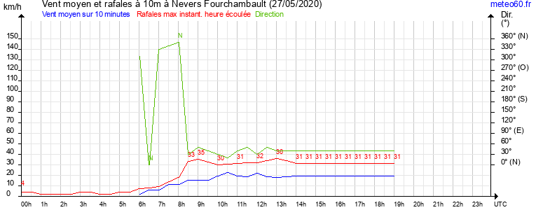 vent moyen et rafales