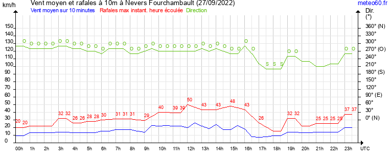 vent moyen et rafales