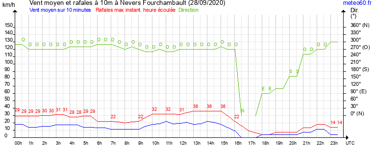 vent moyen et rafales