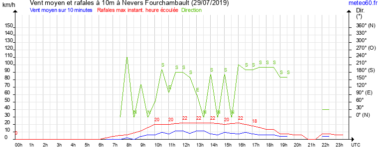 vent moyen et rafales