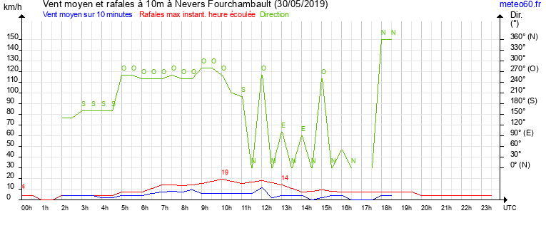 vent moyen et rafales