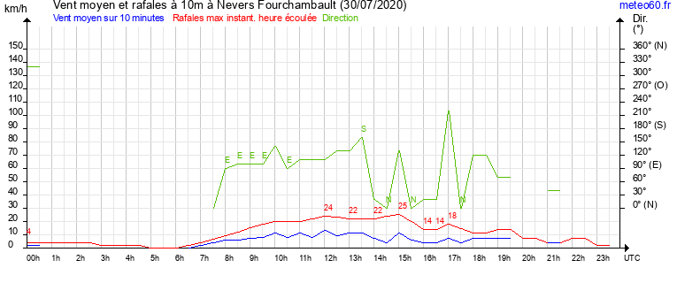 vent moyen et rafales