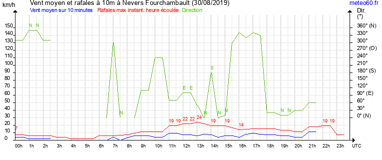 vent moyen et rafales