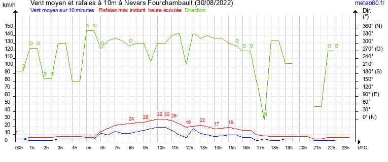 vent moyen et rafales