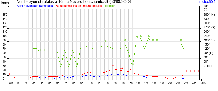 vent moyen et rafales