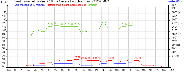 vent moyen et rafales