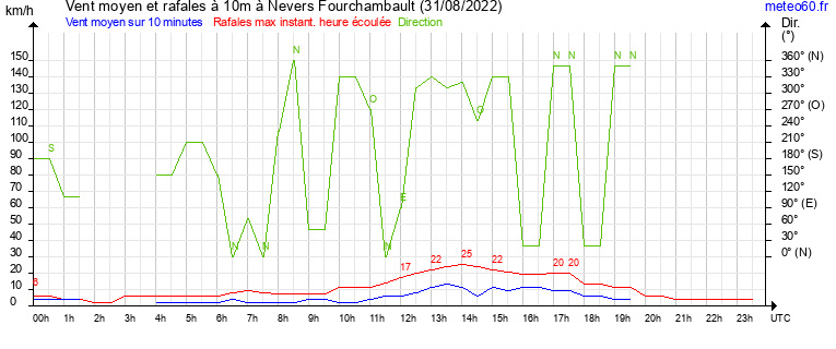 vent moyen et rafales