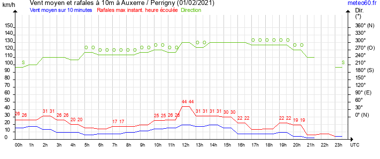 vent moyen et rafales