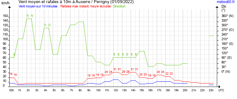 vent moyen et rafales