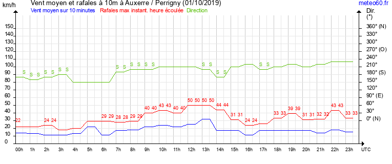 vent moyen et rafales