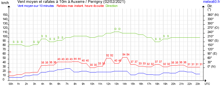 vent moyen et rafales