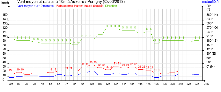 vent moyen et rafales